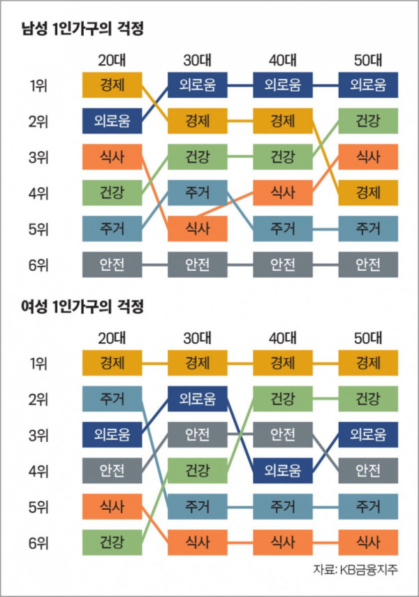 남녀 1인가구의 걱정 순위