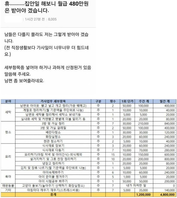 어느 가정주부가 산정한 노동의 가치